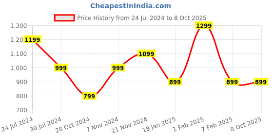 tatacliq.com Qurvii Black Regular Fit Top qurvii Price History Graph from 24 Jul 2024 to 8 Oct 2025