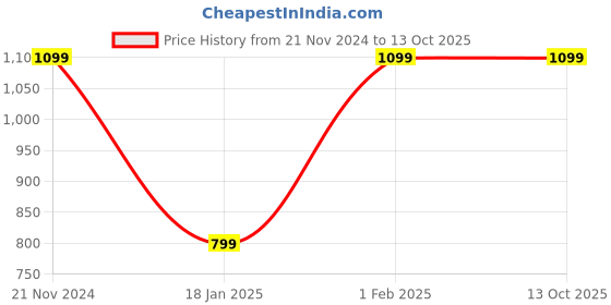tatacliq.com Qurvii Black Regular Fit Top qurvii Price History Graph from 21 Nov 2024 to 12 Oct 2025