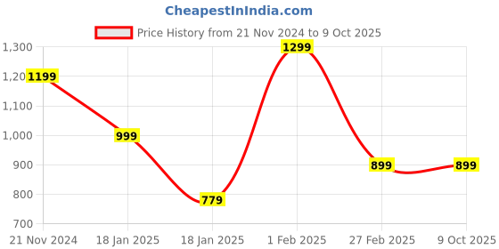 tatacliq.com Qurvii Black Regular Fit Top qurvii Price History Graph from 21 Nov 2024 to 9 Oct 2025