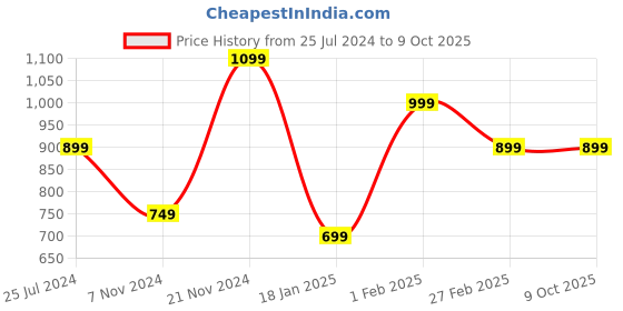 tatacliq.com Qurvii Black Regular Fit Top qurvii Price History Graph from 25 Jul 2024 to 9 Oct 2025