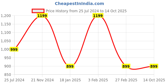 tatacliq.com Qurvii Black Regular fit Top qurvii Price History Graph from 25 Jul 2024 to 14 Oct 2025