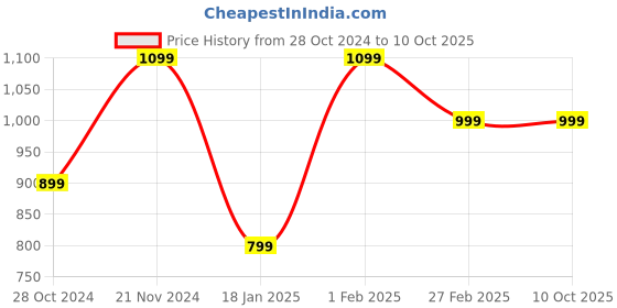 tatacliq.com Qurvii Black Regular Fit Top qurvii Price History Graph from 28 Oct 2024 to 10 Oct 2025