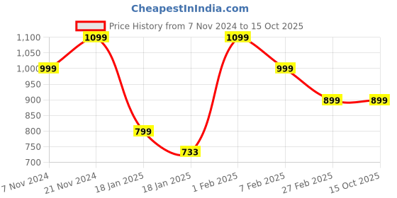 tatacliq.com Qurvii Black Regular Fit Top qurvii Price History Graph from 7 Nov 2024 to 15 Oct 2025