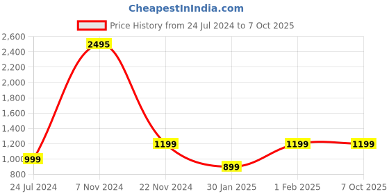 tatacliq.com Qurvii Black Regular Fit Tunic qurvii Price History Graph from 24 Jul 2024 to 7 Oct 2025