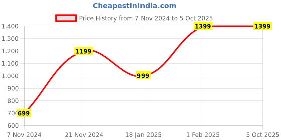 tatacliq.com Qurvii Black Regular Fit Tunic qurvii Price History Graph from 7 Nov 2024 to 4 Oct 2025