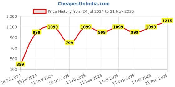 tatacliq.com Qurvii Black Round Neck Tunic qurvii Price History Graph from 24 Jul 2024 to 21 Nov 2025