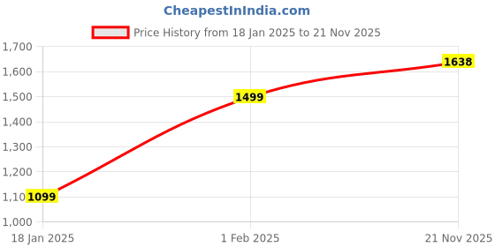 tatacliq.com Qurvii Black Self Design Shirt qurvii Price History Graph from 18 Jan 2025 to 21 Nov 2025