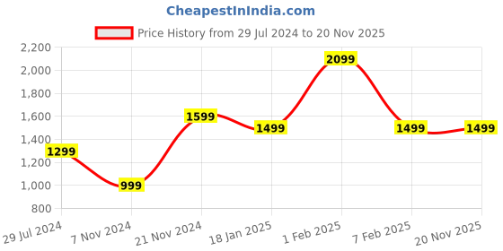 tatacliq.com Qurvii Black Shrug qurvii Price History Graph from 29 Jul 2024 to 19 Nov 2025