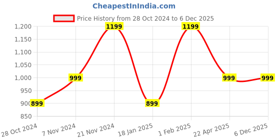 tatacliq.com Qurvii Black Striped Shift Dress qurvii Price History Graph from 28 Oct 2024 to 5 Dec 2025