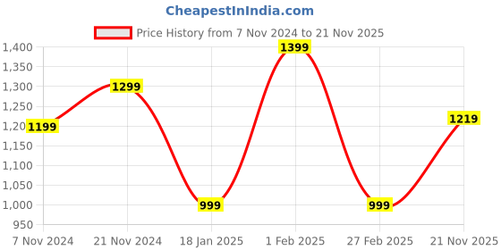 tatacliq.com Qurvii Black Striped Shirt qurvii Price History Graph from 7 Nov 2024 to 21 Nov 2025