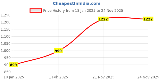 tatacliq.com Qurvii Black Striped Top qurvii Price History Graph from 18 Jan 2025 to 23 Nov 2025