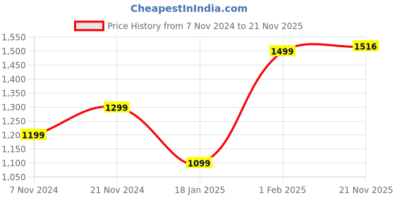tatacliq.com Qurvii Black V-Neck Kaftan Top qurvii Price History Graph from 7 Nov 2024 to 21 Nov 2025