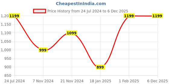 tatacliq.com Qurvii Black V-Neck Top qurvii Price History Graph from 24 Jul 2024 to 5 Dec 2025