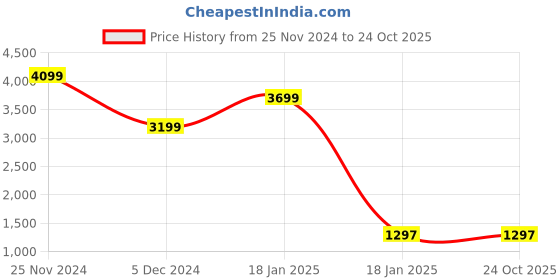 tatacliq.com Qurvii Black Wool Casual Jacket qurvii Price History Graph from 25 Nov 2024 to 24 Oct 2025