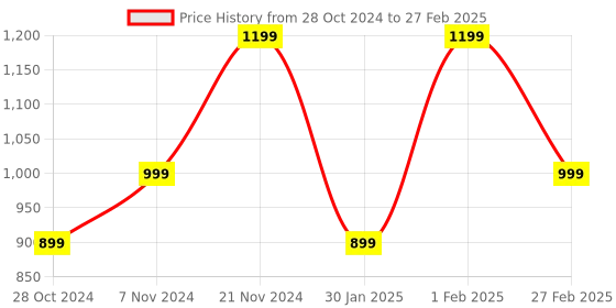 tatacliq.com Qurvii Blue & White Color-Block Top qurvii Price History Graph from 28 Oct 2024 to 27 Feb 2025