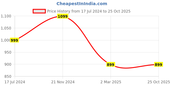 tatacliq.com Qurvii Blue & White Tie-Dye Kaftan Dress qurvii Price History Graph from 17 Jul 2024 to 25 Oct 2025