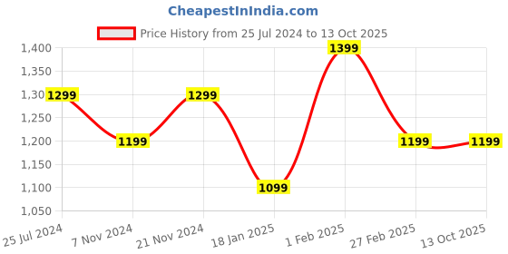 tatacliq.com Qurvii Blue Embellished Top qurvii Price History Graph from 25 Jul 2024 to 12 Oct 2025