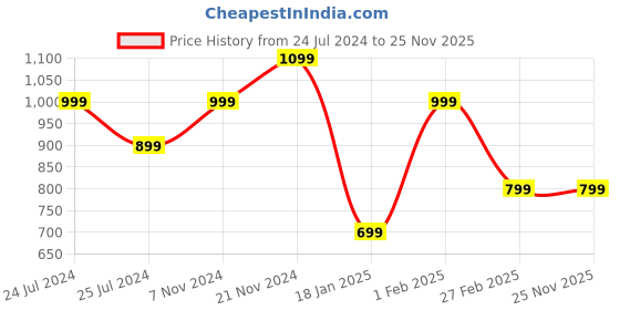 tatacliq.com Qurvii Blue Floral Print Crop Top qurvii Price History Graph from 24 Jul 2024 to 24 Nov 2025