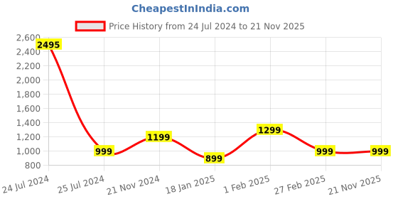tatacliq.com Qurvii Blue Floral Print Palazzo qurvii Price History Graph from 24 Jul 2024 to 20 Nov 2025
