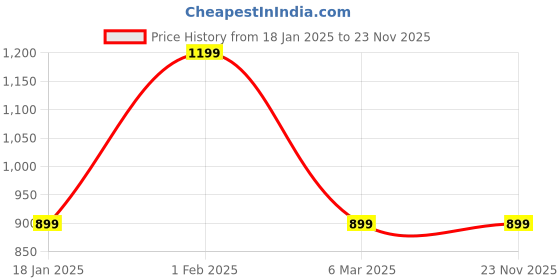 tatacliq.com Qurvii Blue Striped Top qurvii Price History Graph from 18 Jan 2025 to 23 Nov 2025