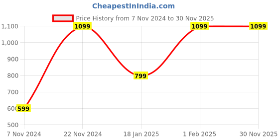 tatacliq.com Qurvii Bottle Green Top qurvii Price History Graph from 7 Nov 2024 to 30 Nov 2025