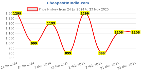 tatacliq.com Qurvii Brown & Black Animal Print Kaftan Dress qurvii Price History Graph from 24 Jul 2024 to 22 Nov 2025
