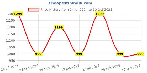 tatacliq.com Qurvii Brown Animal Print Top qurvii Price History Graph from 24 Jul 2024 to 9 Oct 2025