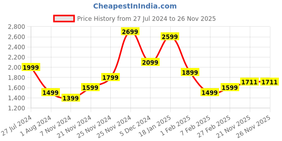 tatacliq.com Qurvii Brown Fleece Coat qurvii Price History Graph from 27 Jul 2024 to 26 Nov 2025