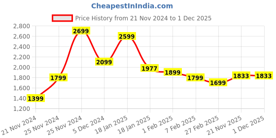 tatacliq.com Qurvii Brown Plain Coat qurvii Price History Graph from 21 Nov 2024 to 1 Dec 2025