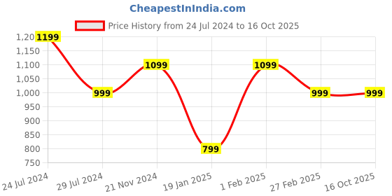 tatacliq.com Qurvii Brown Printed Shrug qurvii Price History Graph from 24 Jul 2024 to 16 Oct 2025