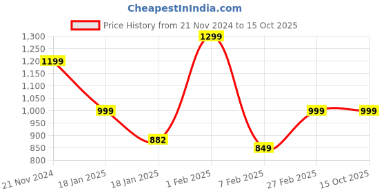 tatacliq.com Qurvii Brown Printed Top qurvii Price History Graph from 21 Nov 2024 to 14 Oct 2025