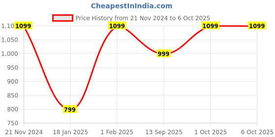 tatacliq.com Qurvii Brown Regular Fit Top qurvii Price History Graph from 21 Nov 2024 to 4 Oct 2025