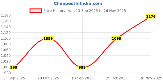 tatacliq.com Qurvii Brown Regular Fit Top qurvii Price History Graph from 13 Sep 2025 to 26 Nov 2025