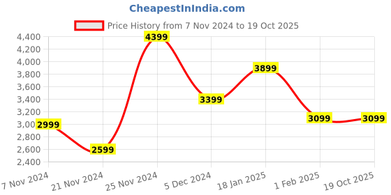 tatacliq.com Qurvii Brown Suede Coat qurvii Price History Graph from 7 Nov 2024 to 19 Oct 2025
