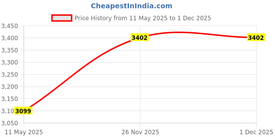 tatacliq.com Qurvii Brown Suede Coat qurvii Price History Graph from 11 May 2025 to 1 Dec 2025