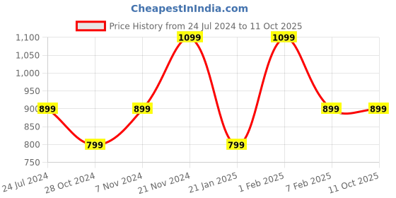 tatacliq.com Qurvii Burgundy & White Polka Dot Top qurvii Price History Graph from 24 Jul 2024 to 10 Oct 2025
