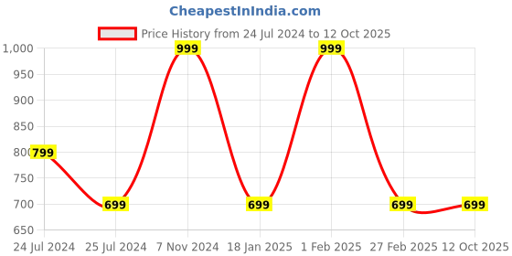 tatacliq.com Qurvii Burgundy Polka Dot Crop Top qurvii Price History Graph from 24 Jul 2024 to 11 Oct 2025