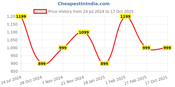 tatacliq.com Qurvii Burgundy Printed High-Low Top qurvii Price History Graph from 24 Jul 2024 to 16 Oct 2025