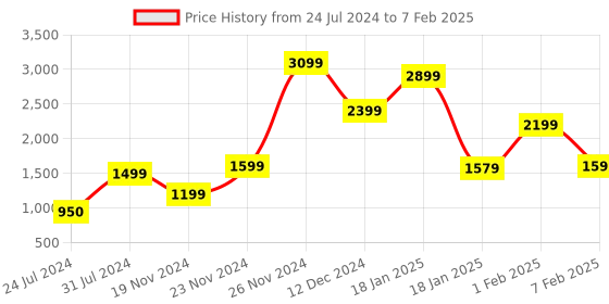 tatacliq.com Qurvii Charcoal Fleece Coat qurvii Price History Graph from 24 Jul 2024 to 7 Feb 2025