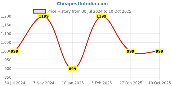 tatacliq.com Qurvii Dark Brown Relaxed Fit Top qurvii Price History Graph from 30 Jul 2024 to 10 Oct 2025