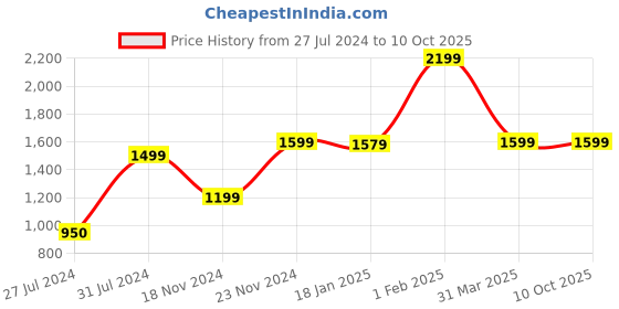 tatacliq.com Qurvii + Dark Grey Fleece Long Jacket qurvii + Price History Graph from 27 Jul 2024 to 10 Oct 2025