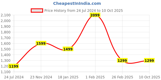 tatacliq.com Qurvii Dark Grey Textured Skirt qurvii Price History Graph from 24 Jul 2024 to 9 Oct 2025