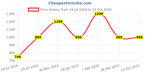 tatacliq.com Qurvii Dark Pink Printed Top qurvii Price History Graph from 24 Jul 2024 to 13 Oct 2025