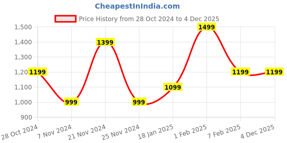 tatacliq.com Qurvii Dark Rust Floral Print Shift Dress qurvii Price History Graph from 28 Oct 2024 to 4 Dec 2025