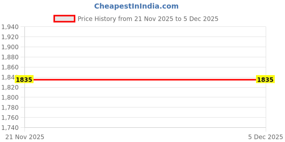 tatacliq.com Qurvii Desi Green & Royal Blue Color-Block Kimono Dress qurvii desi Price History Graph from 21 Nov 2025 to 5 Dec 2025