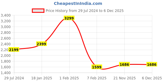 tatacliq.com Qurvii Desi Red Shrug qurvii desi Price History Graph from 29 Jul 2024 to 5 Dec 2025