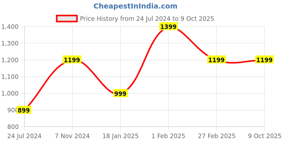 tatacliq.com Qurvii Gold Regular Fit Top qurvii Price History Graph from 24 Jul 2024 to 8 Oct 2025