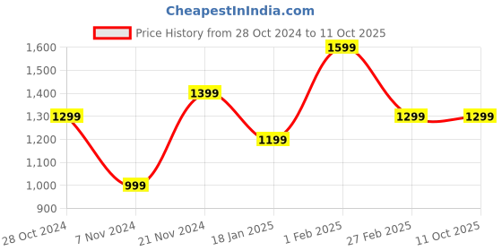 tatacliq.com Qurvii Green A-Line Dress qurvii Price History Graph from 28 Oct 2024 to 11 Oct 2025