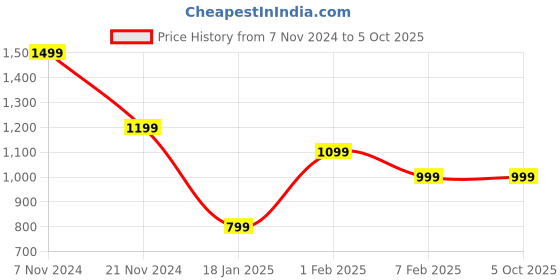 tatacliq.com Qurvii Green & Blue Color-Block Top qurvii Price History Graph from 7 Nov 2024 to 5 Oct 2025