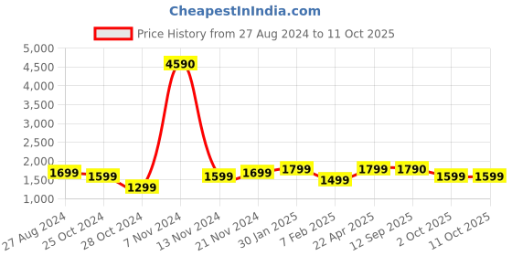 tatacliq.com Qurvii Green & White Printed Co-Ord Set qurvii Price History Graph from 27 Aug 2024 to 10 Oct 2025